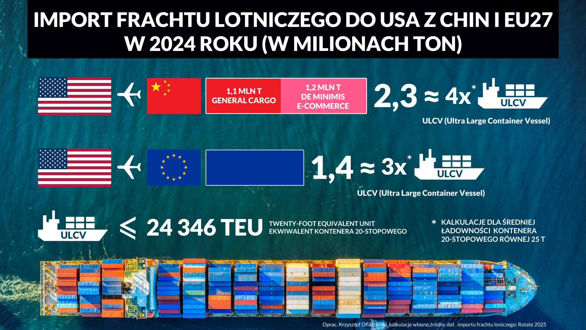 IMPORT FRACHTU LOTNICZEGO DO USA Z CHIN I EU27 W 2024 ROKU W MILIONACH TON