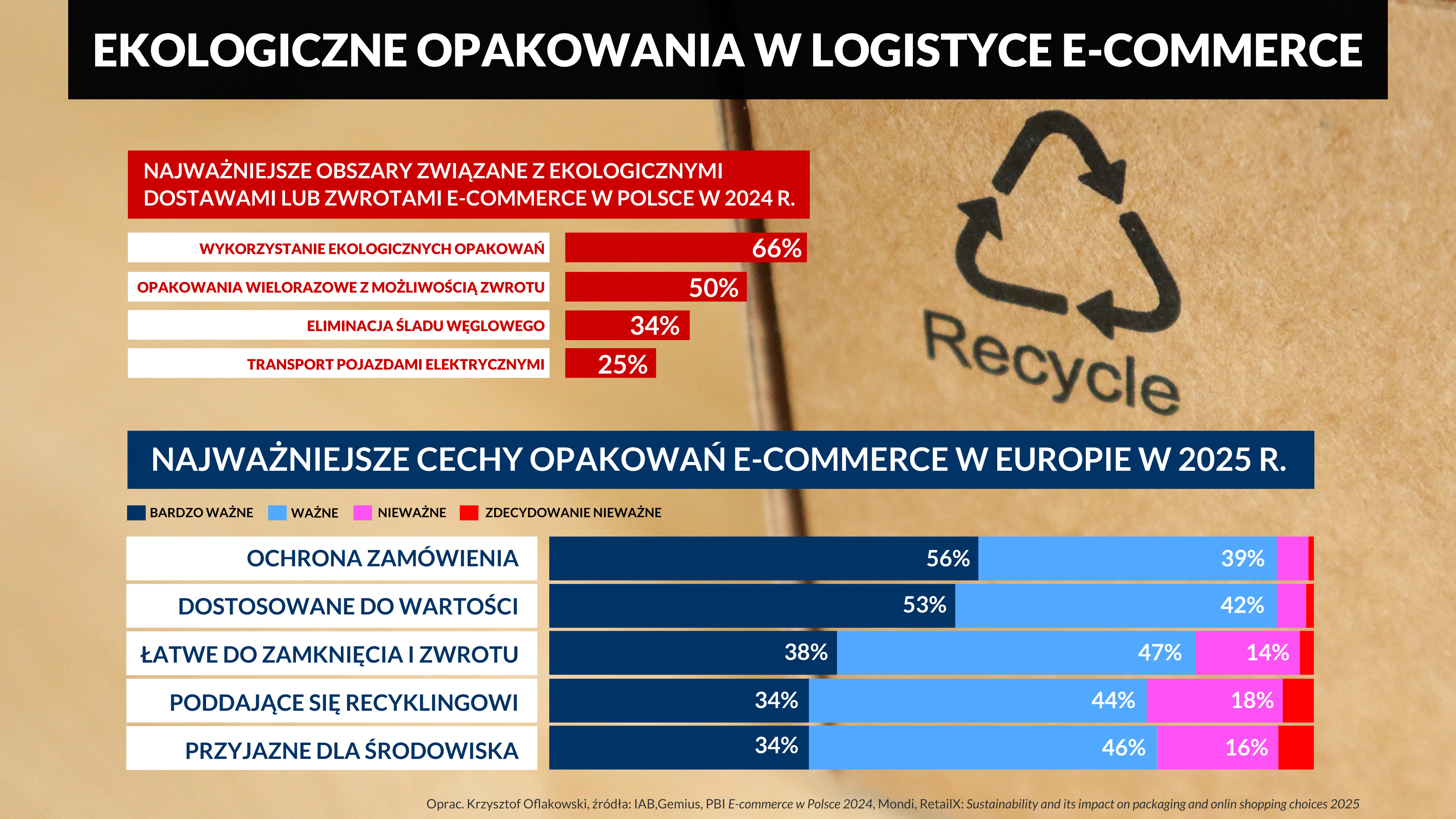 EKOLOGICZNE OPAKOWANIA W LOGISTYCE E COMMERCE