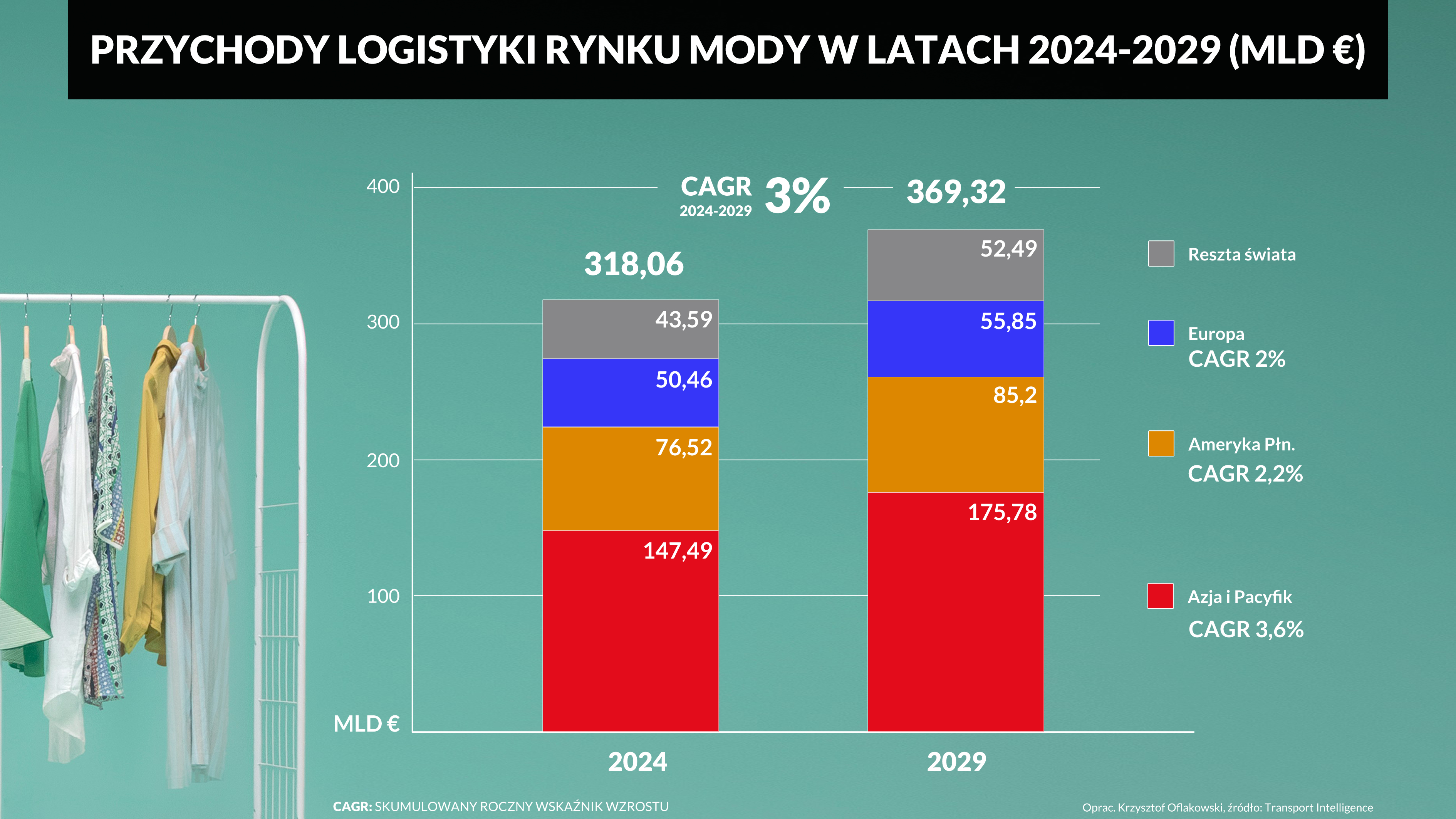 PRZYCHODY LOGISTYKI RYNKU MODY W LATACH 2024 2029 MLD EURO