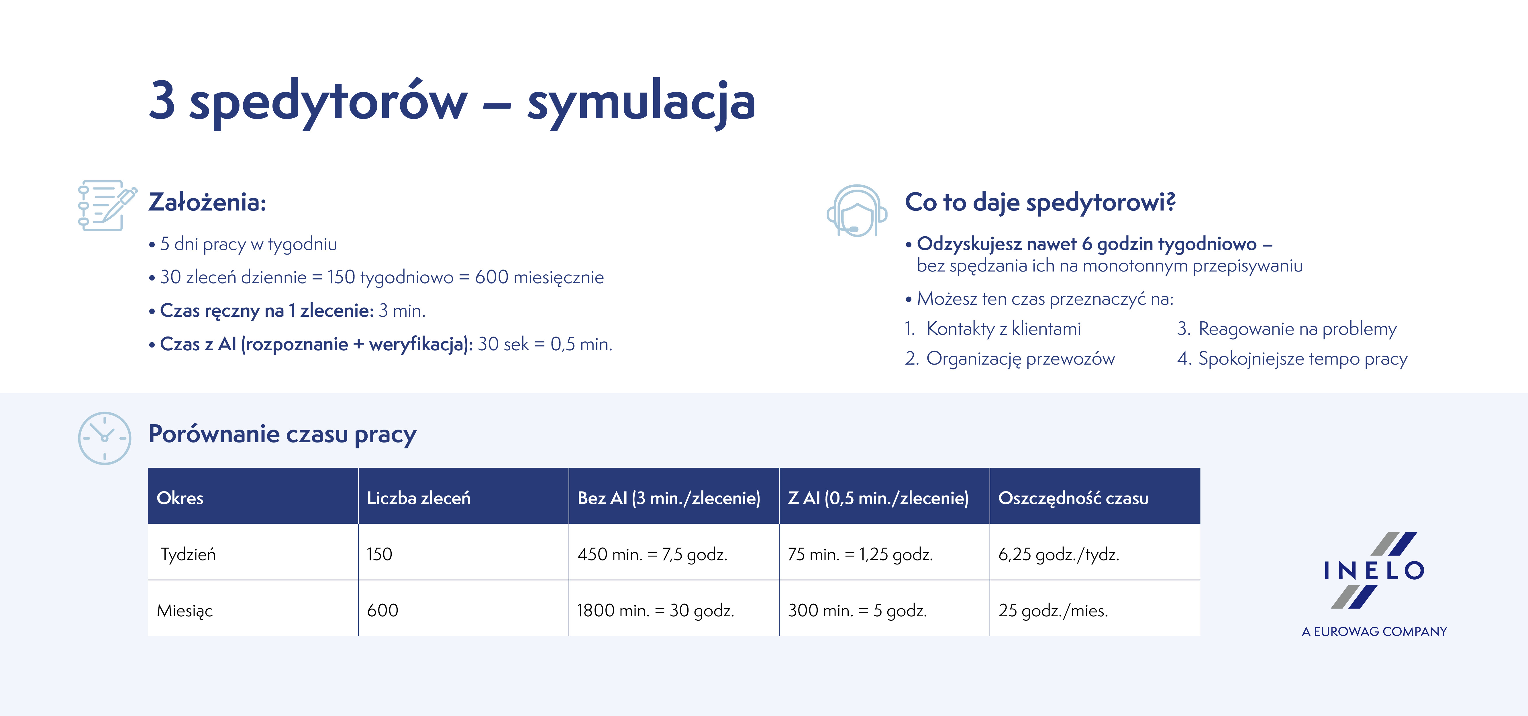 Inelo Automatyzacja czasu pracy spedytora