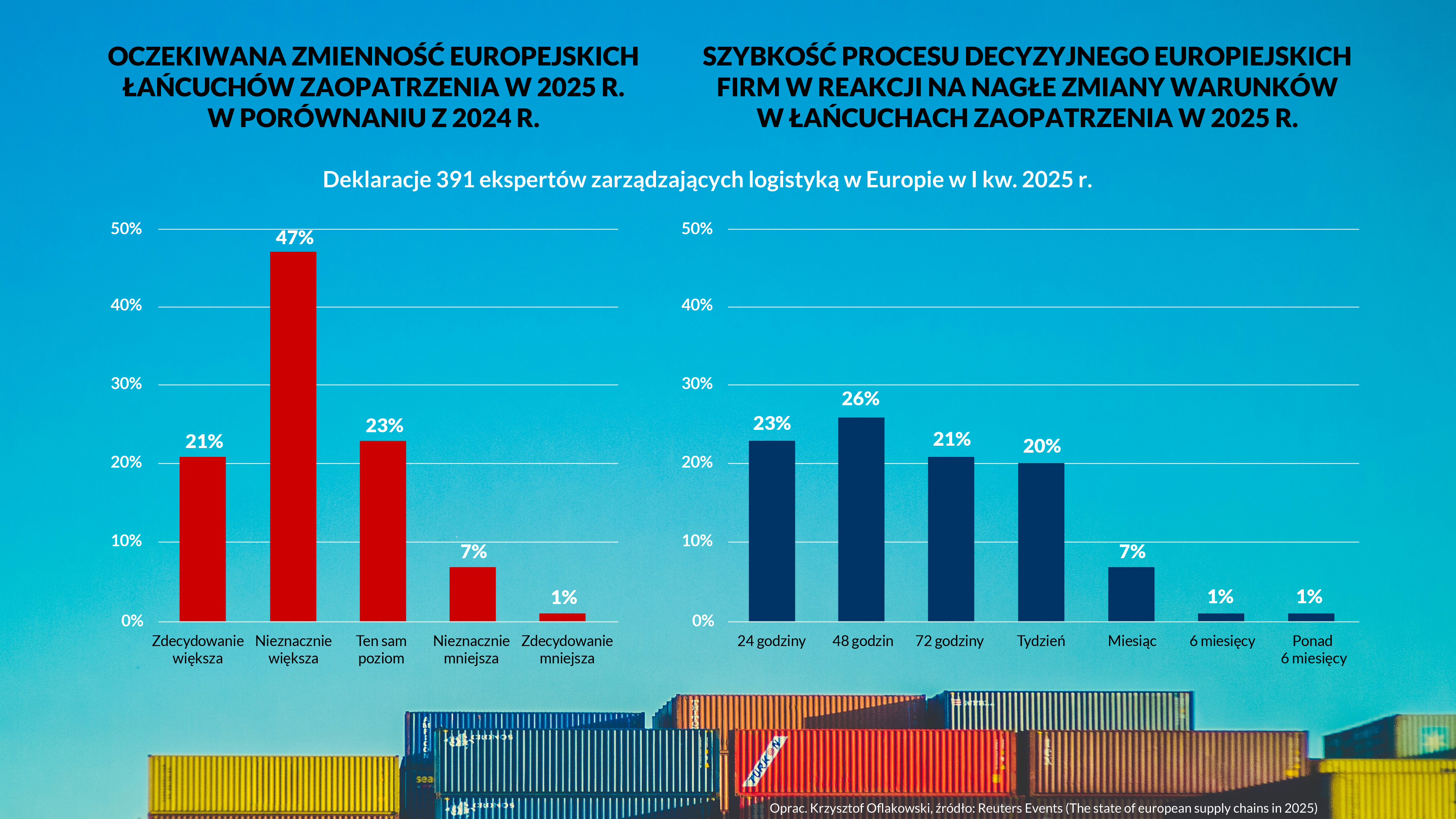 Zmienność łańcuchów zaopatrzenia i szybkość procesów decyzyjnych w Europie w 2025 roku