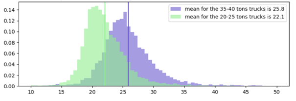 Zużycie paliwa w l/100 km dla cięższych i lżejszych pojazdów ciężarowych (dane Eurowag za maj–czerwiec 2024)