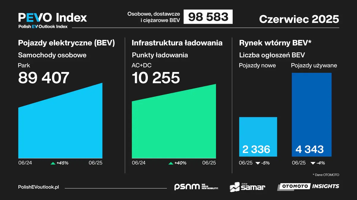 PEVO Index 2025 06 grafika