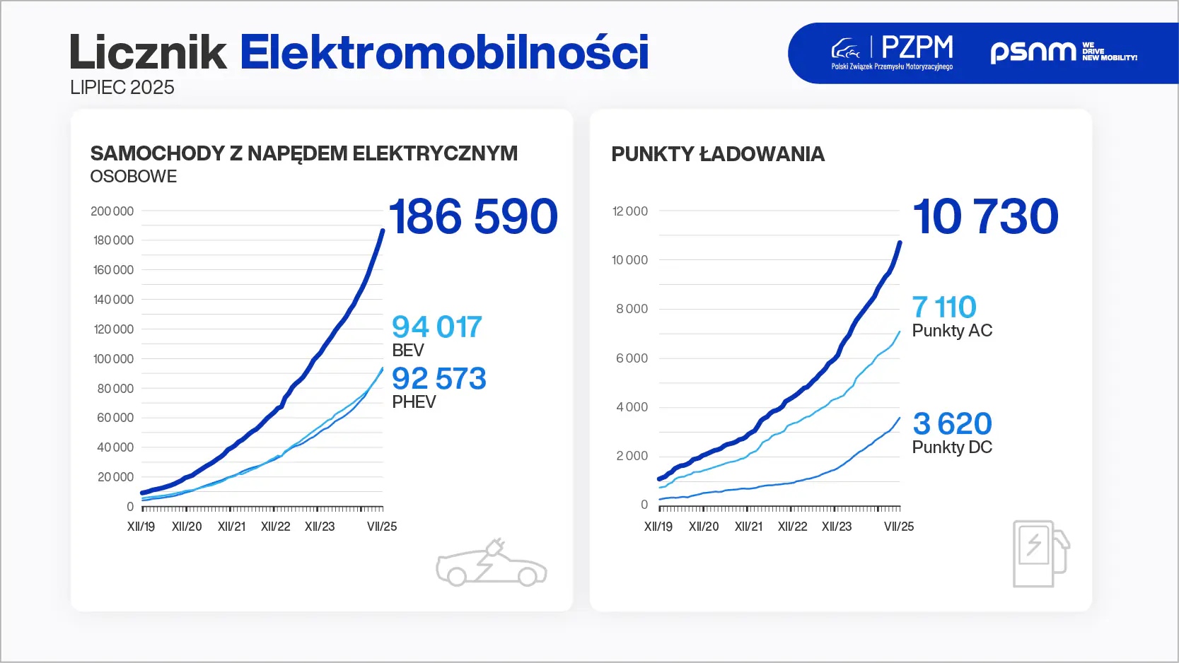 Licznik Elektromobilnosci 2025 07
