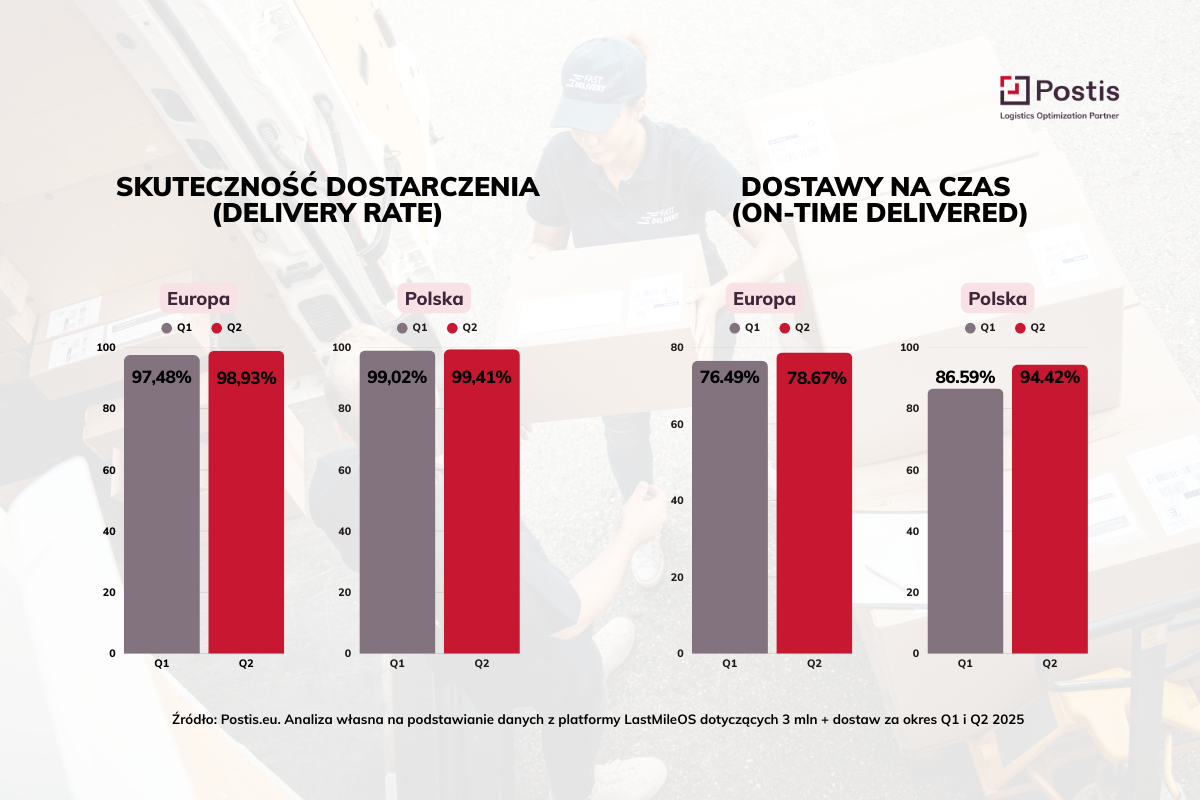 Dane Postis Dostawy e commerce w Europie Środkowo Wschodniej Q2 2025