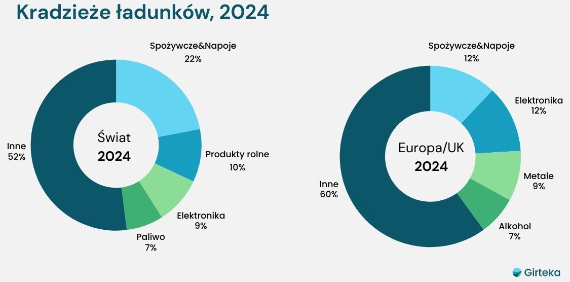 Girteka kradzieże ładunków
