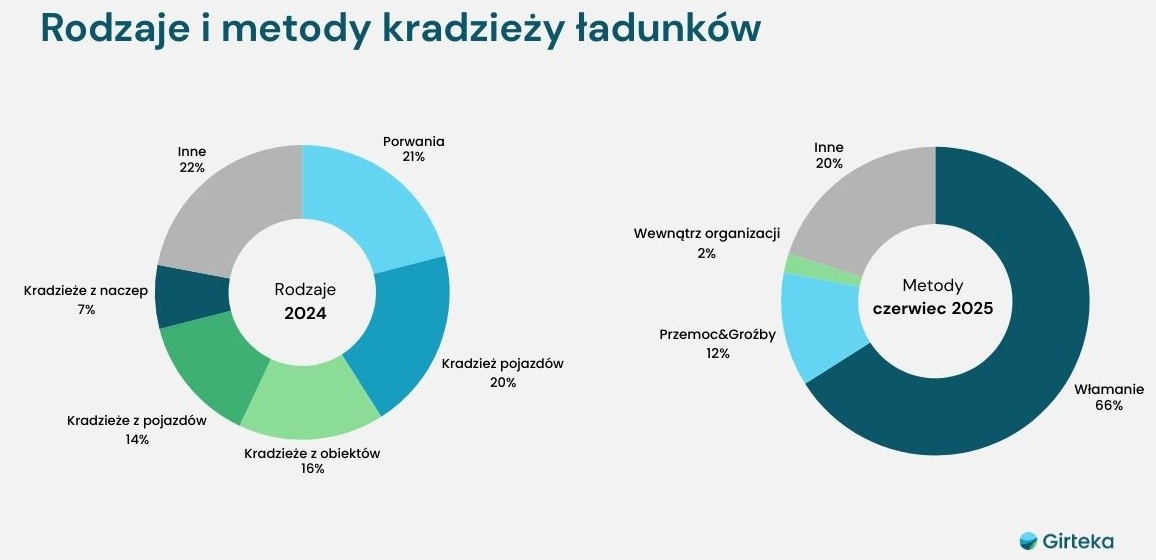 Girteka rodzaje i metody kradzieży ładunków