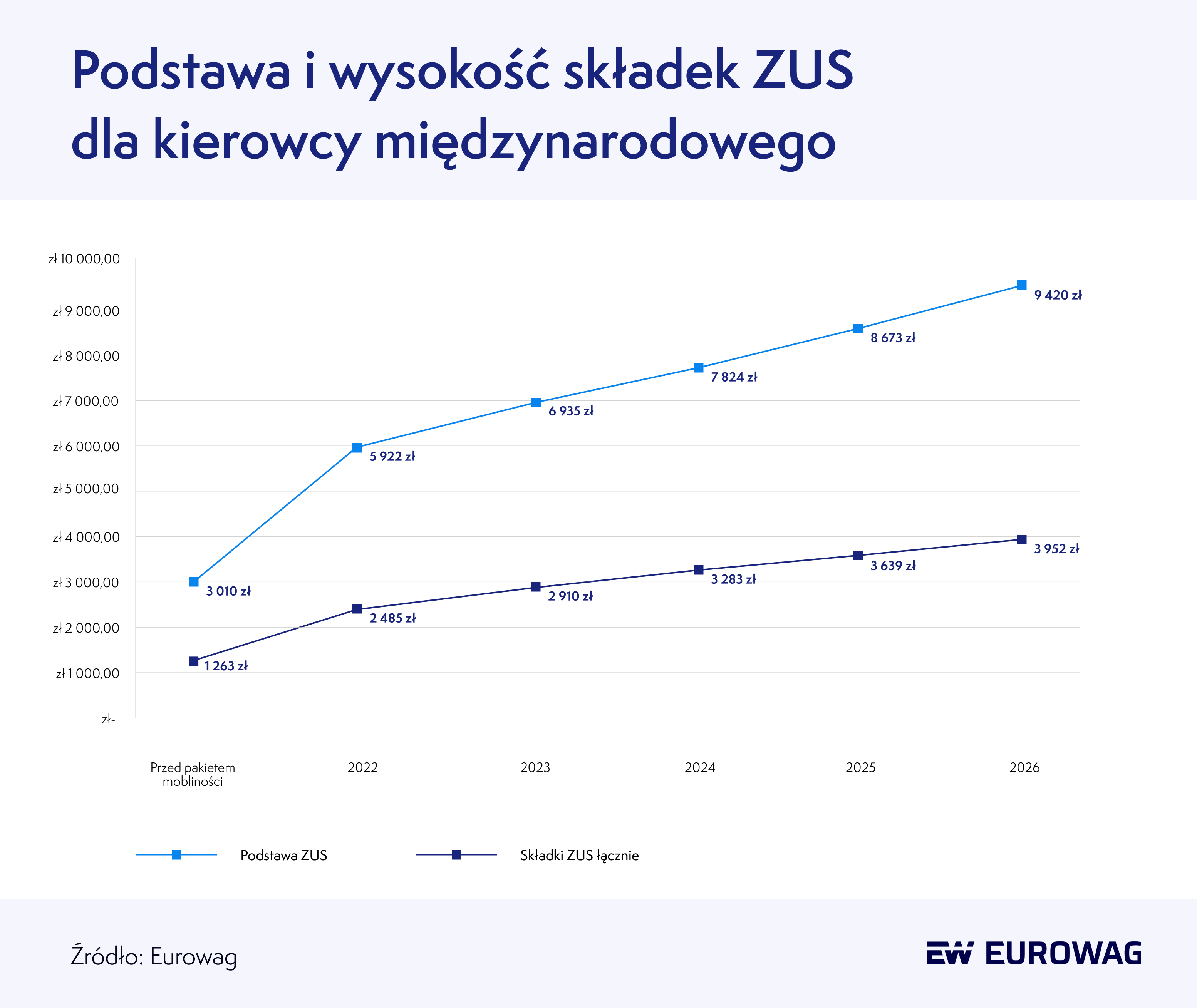 Eurowag podstawa i wysokość składek zus dla kierowcy międzynarodowego