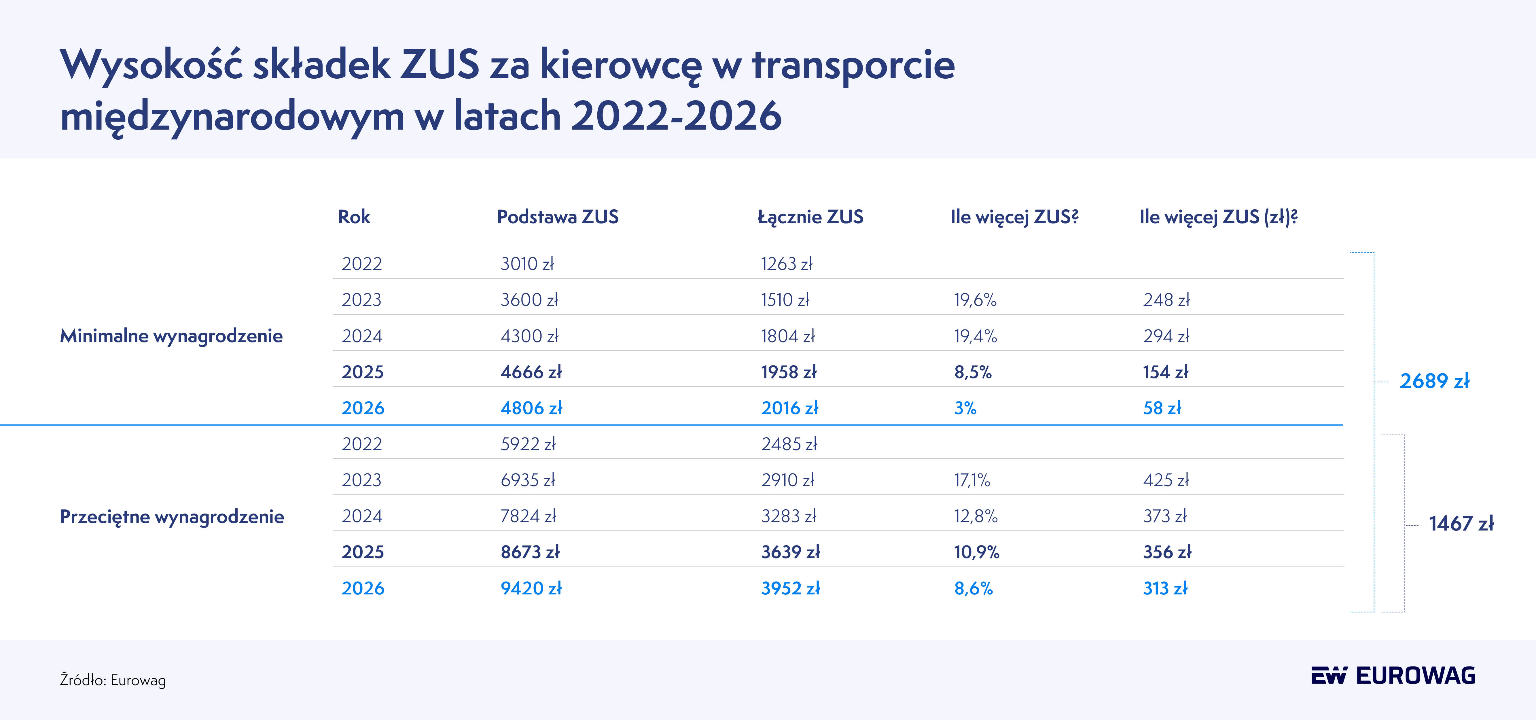 Eurowag wysokość skladek zus za kierowcę w transporcie międzynarodowym w latach 2022 2026