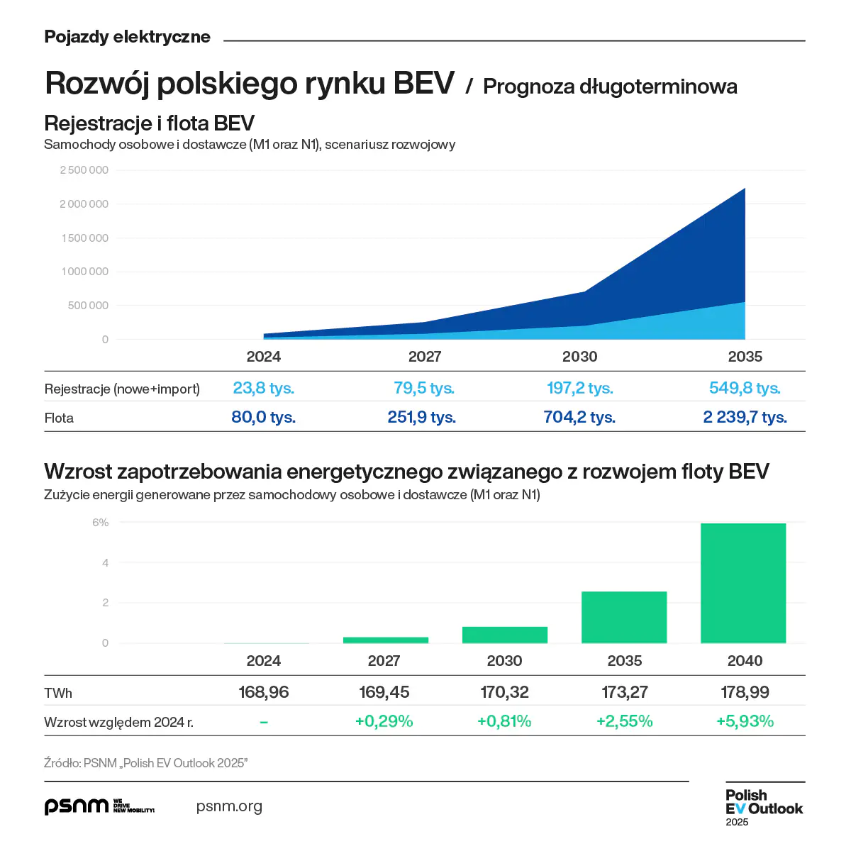 Polish EV Outlook 2025 Wyd II Komunikat Grafika