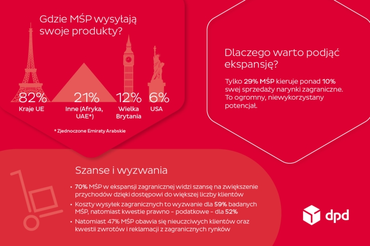 DPD Polska i Polska Agencja Inwestycji i Handlu uruchamiają platformę wspierające polskie MŚP