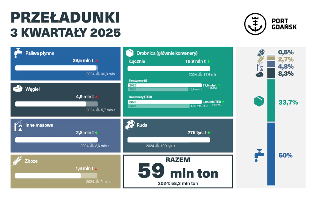 grafika wyniki za 3q 2025 port gdansk
