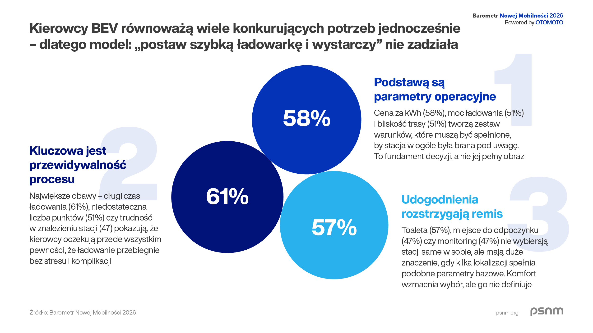 PSNM Barometr Nowej Mobilnosci 2026 Grafika