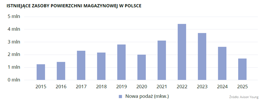 Rynek magazynowy w Polsce