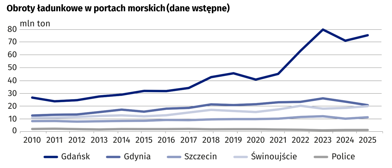 Transport morski w Polsce 2025 r.