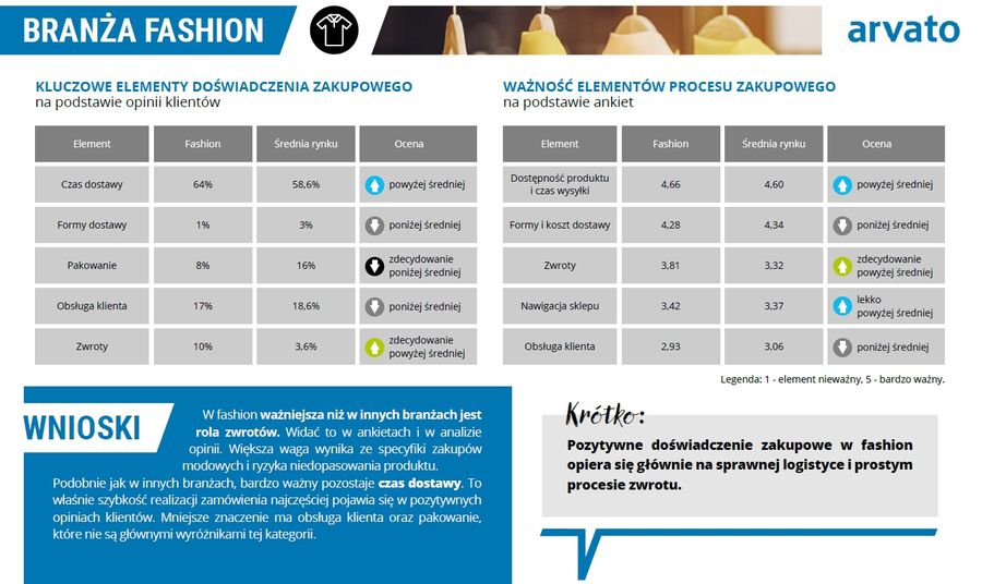 Raport Arvato: doświadczenie zakupowe w e-commerce – co naprawdę decyduje o satysfakcji klientów?