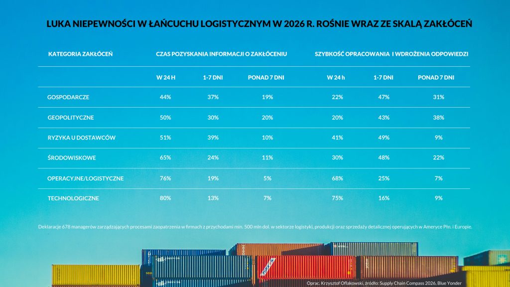 Zmienność warunków rynkowych w logistyce to już nowa rzeczywistość