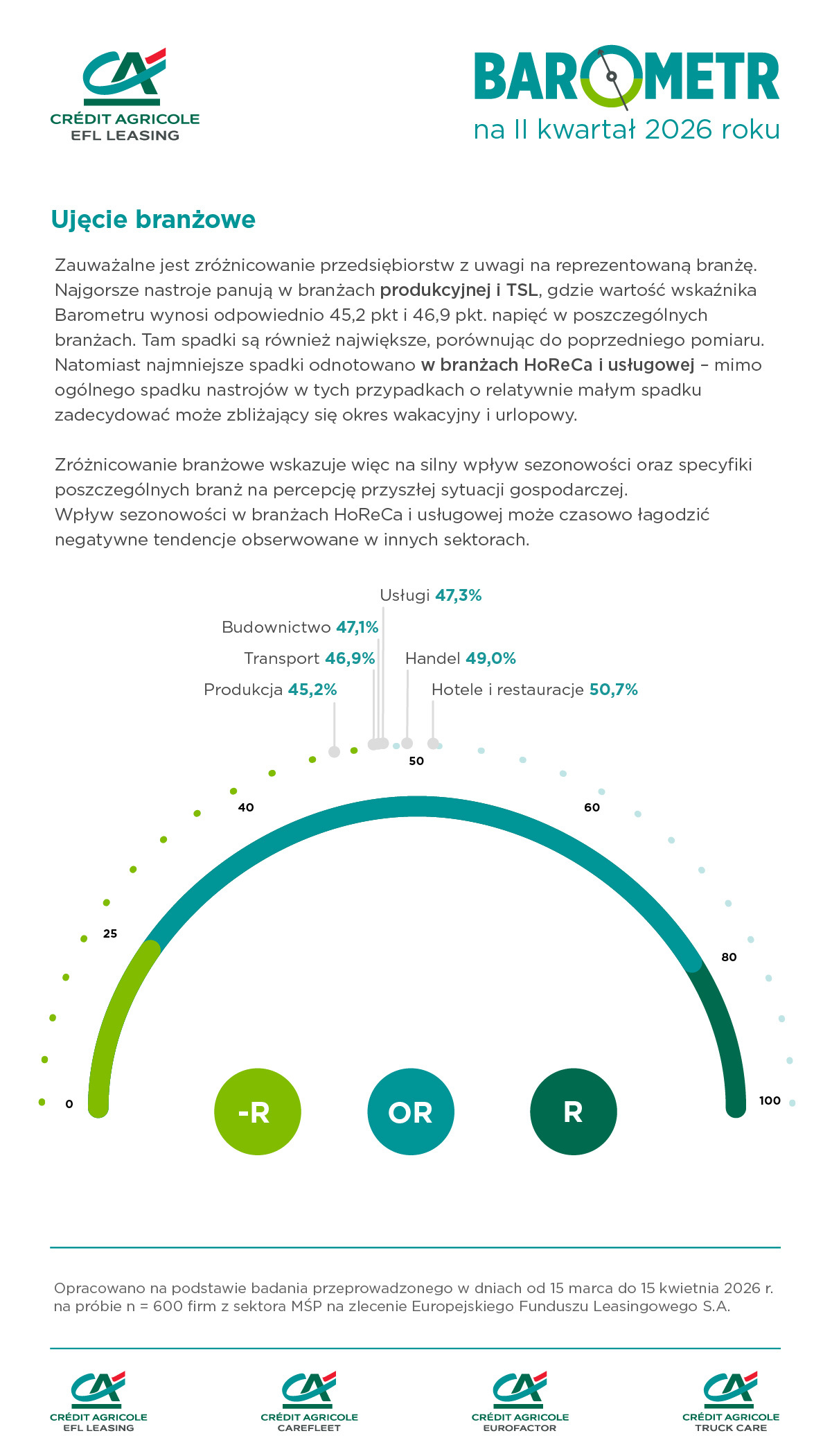 Transport i logistyka hamują z najniższymi notowaniami od pięciu lat