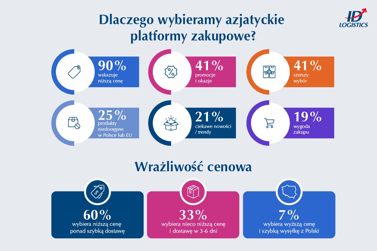 Cena i koszt dostawy z Azji w badaniu IDF Logistics