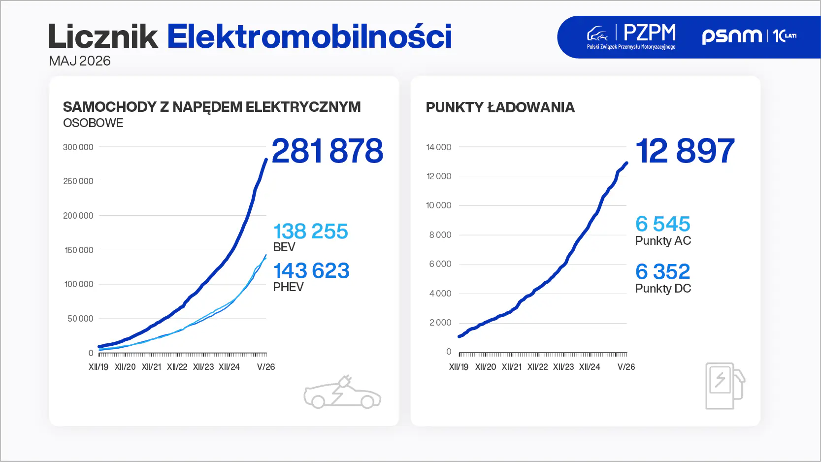 Po polskich drogach jeździ już ponad 150 tys. samochodów elektrycznych