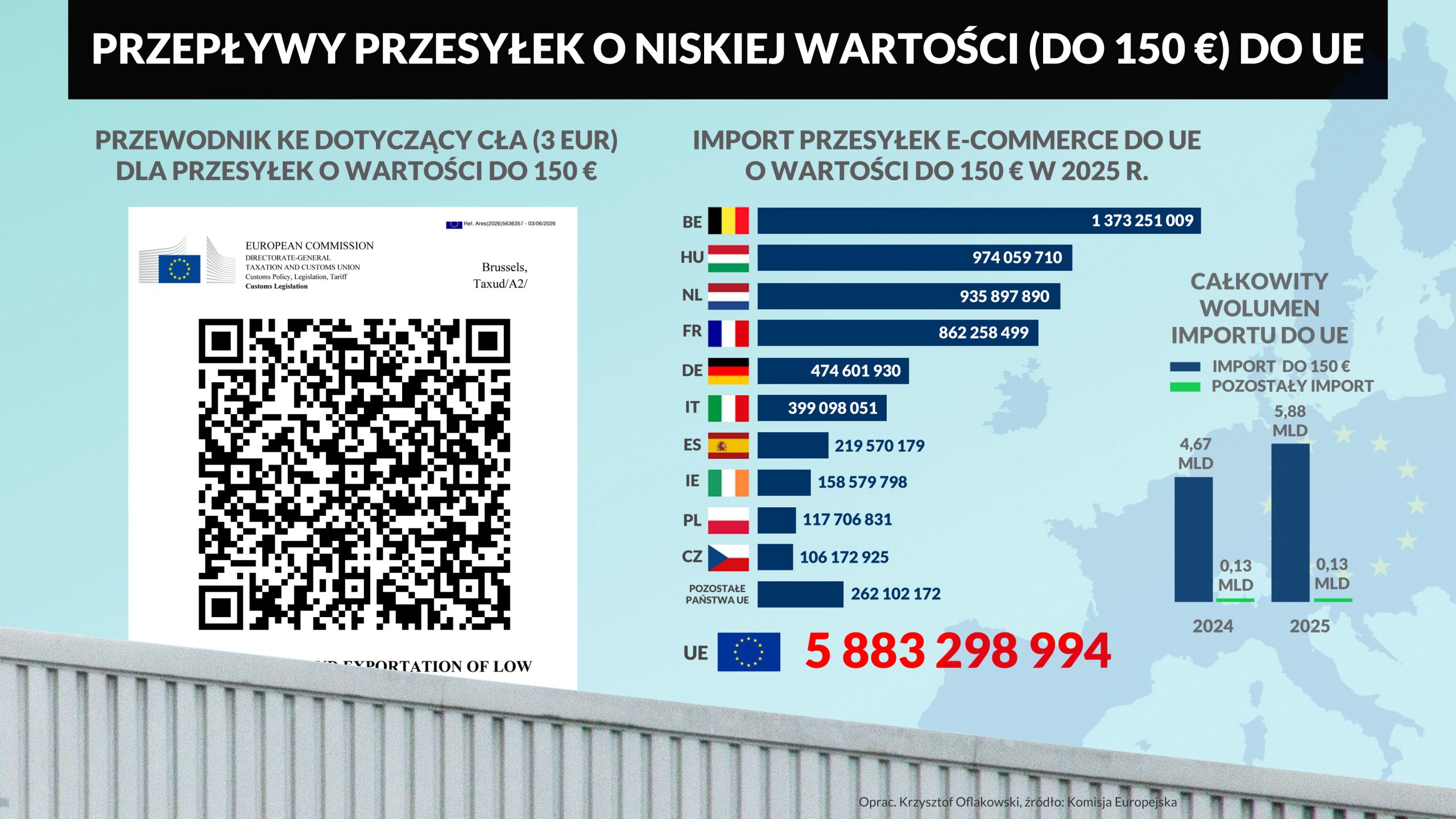 Koniec importu taniego e-commerce do UE to wygrana logistyki kontraktowej