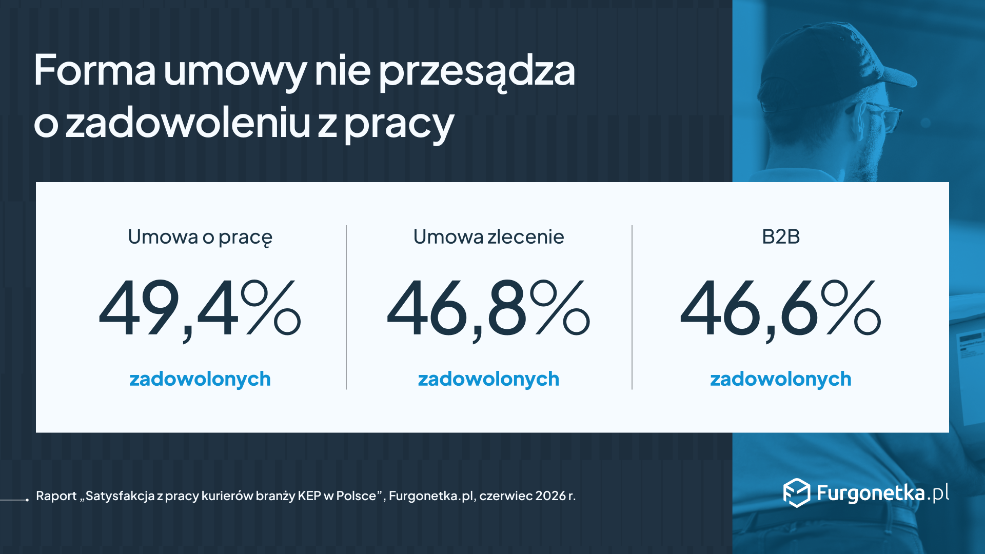 Nowy raport pokazuje trudy pracy kurierów