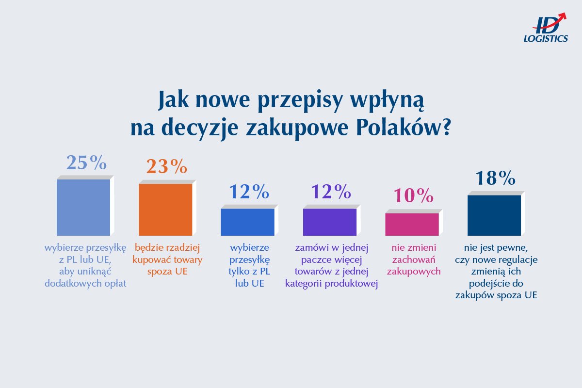 Wzrost kosztów przesyłek spoza UE wpłynie na relokację logistyki do Europy