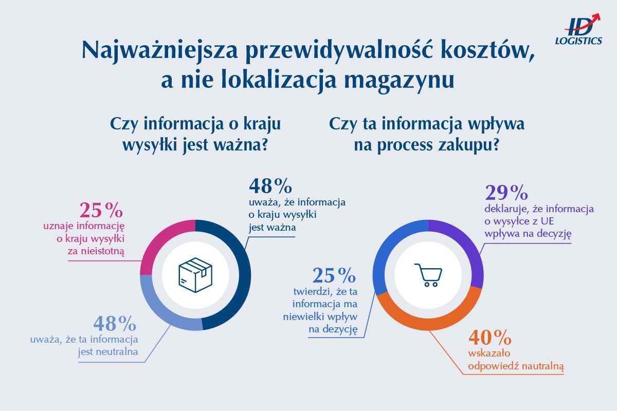 Wzrost kosztów przesyłek spoza UE wpłynie na relokację logistyki do Europy