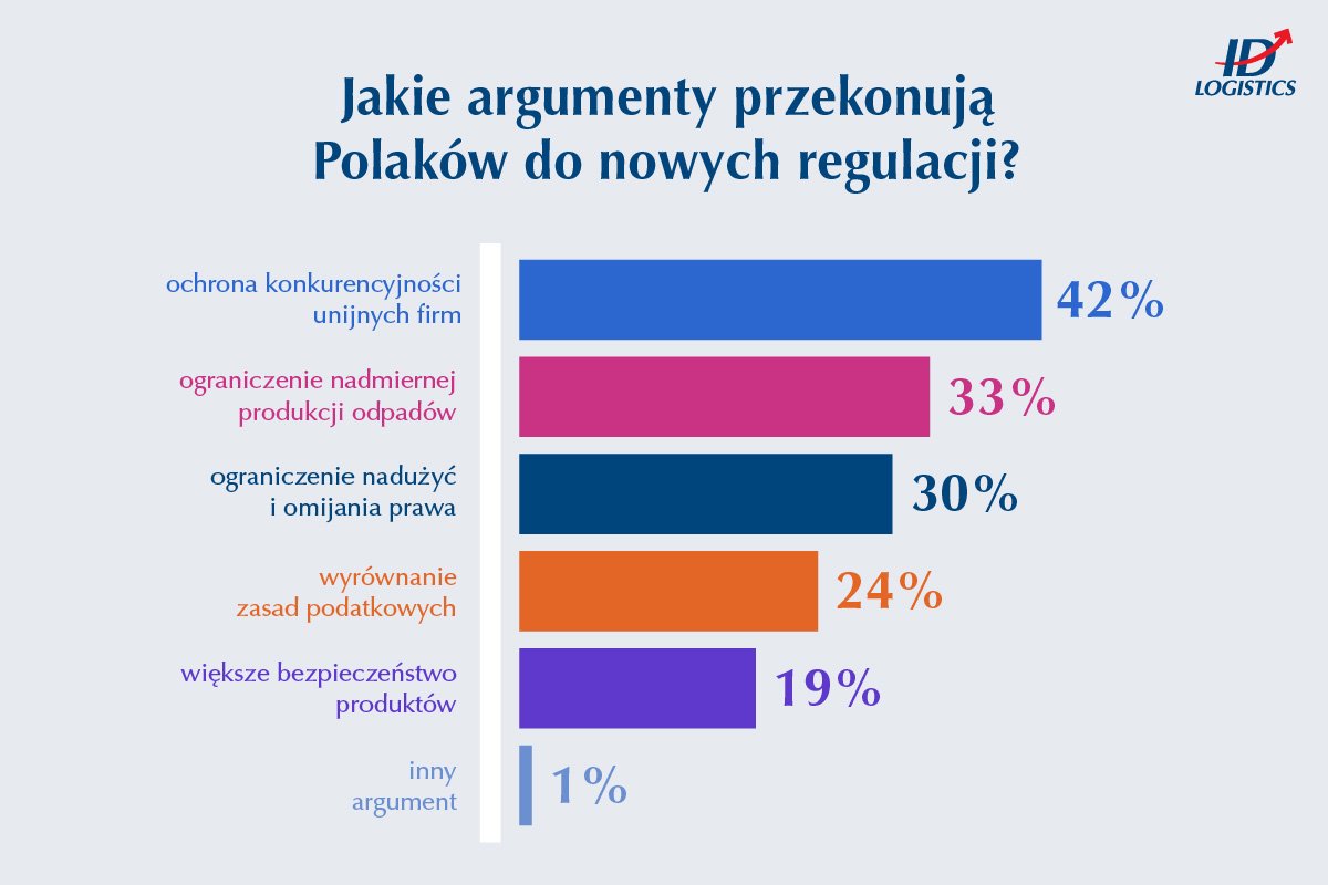 Wzrost kosztów przesyłek spoza UE wpłynie na relokację logistyki do Europy