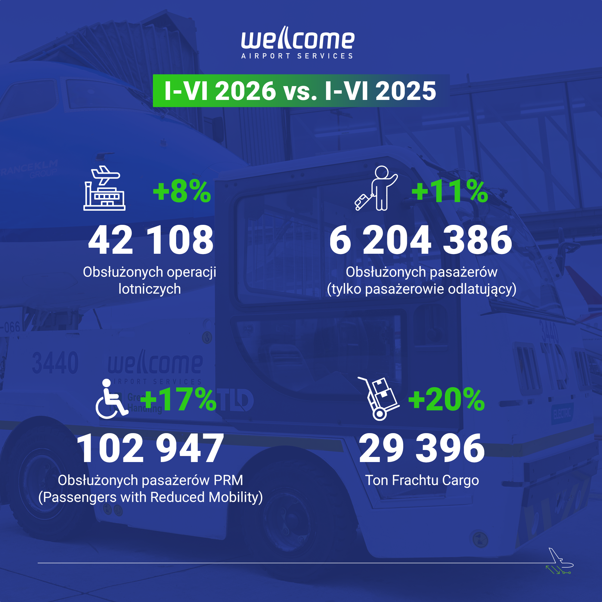 WELCOME Airport Services podsumowuje pierwsze półrocze