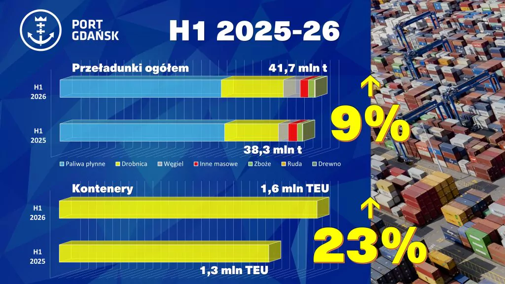 Rekordowe przeładunki w Porcie Gdańsk – mocny półmetek 2026 roku