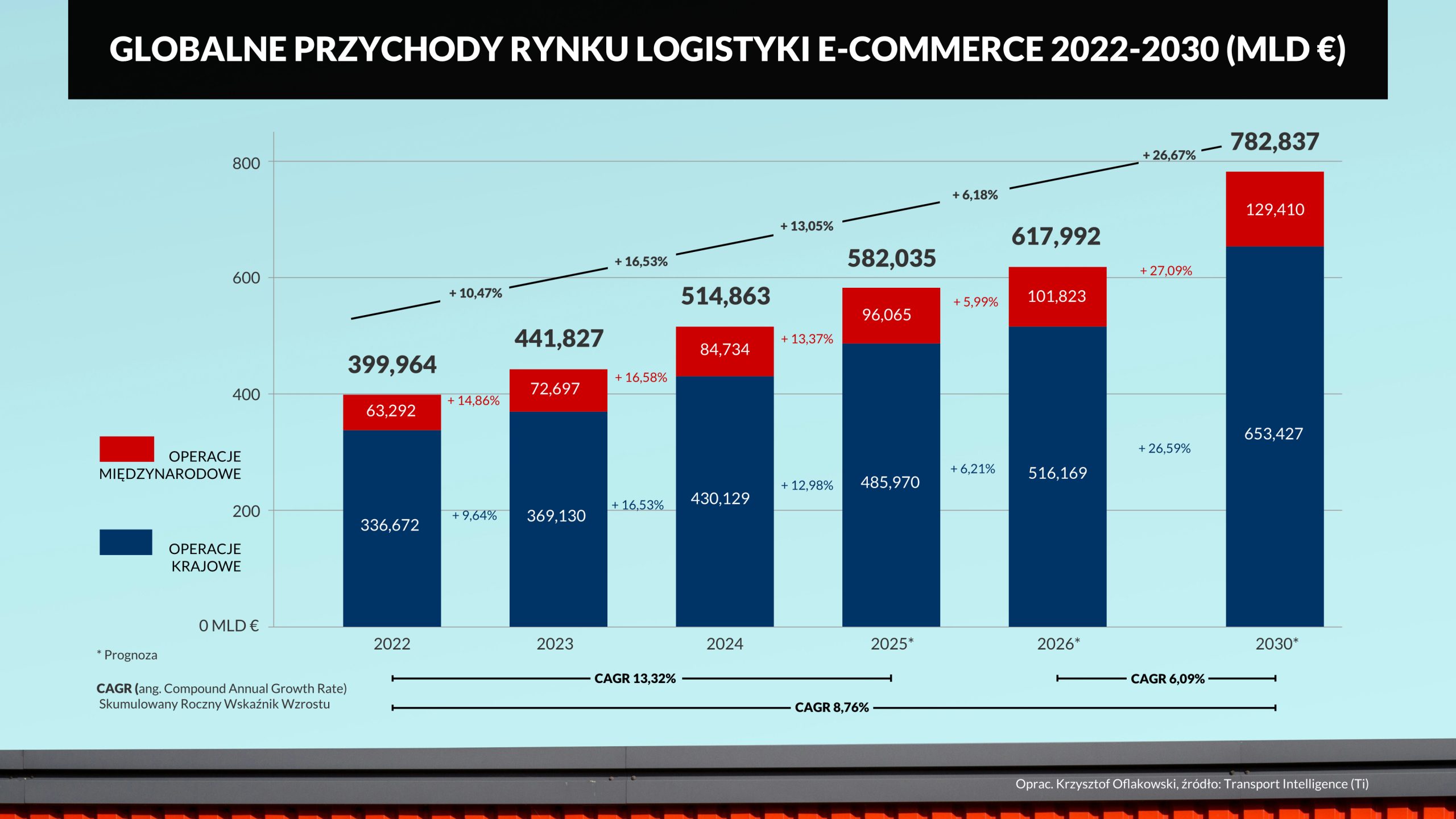Prognozy dla logistyki e-commerce zapowiadają stabilizację i dalszy wzrost