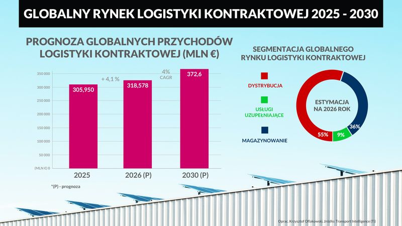 Logistyka kontraktowa rośnie, ale klienci chcą elastyczności i strategicznego partnerstwa