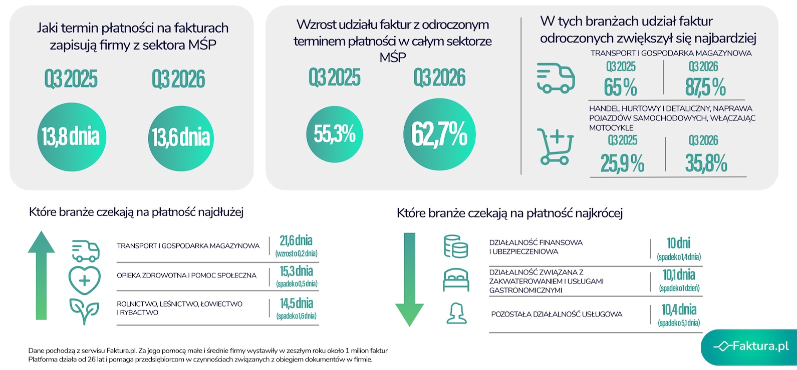 Transport kredytuje gospodarkę w coraz większym stopniu