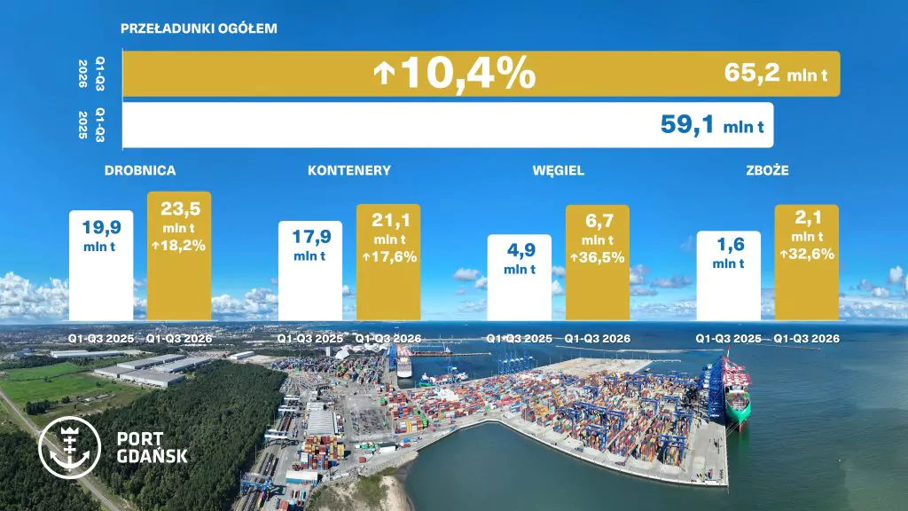 Port Gdańsk bije rekordy przeładunków